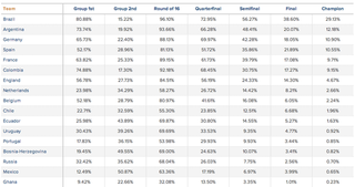 Illustration for article titled Here's What The Top Prediction Models Say About The World Cup